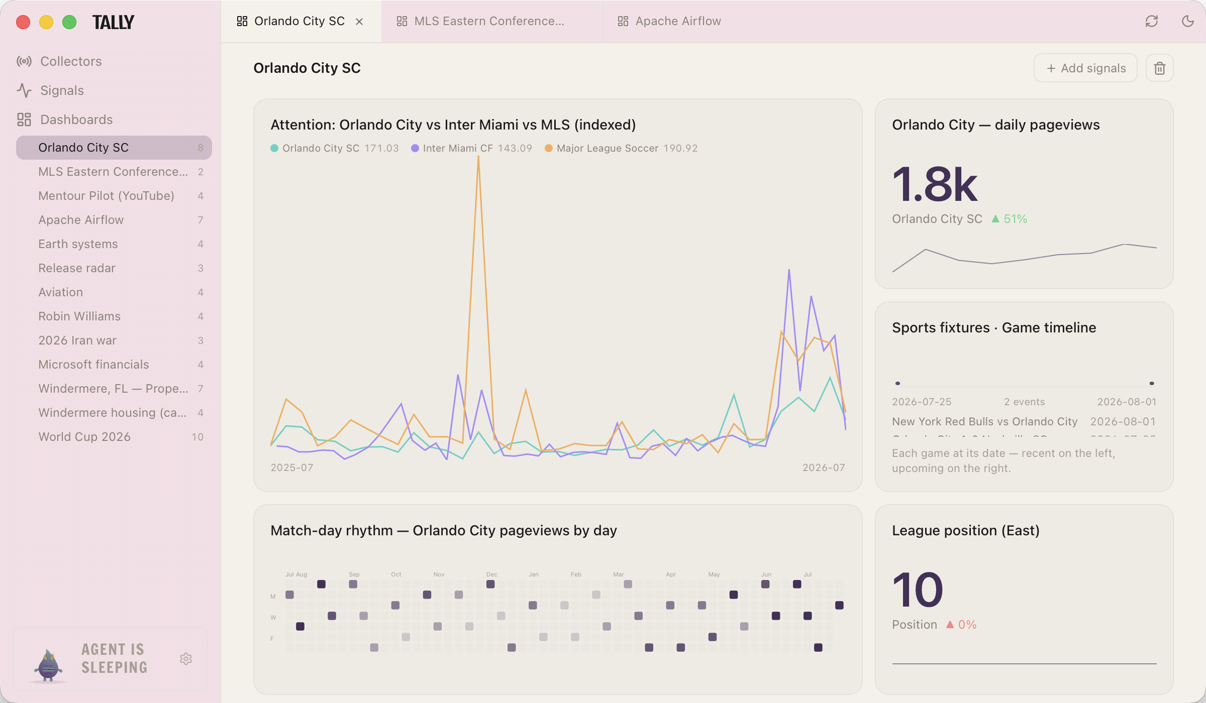 A Tally dashboard for Orlando City SC: three clubs' attention indexed on one chart, daily pageviews as a big number, a game timeline of recent and upcoming fixtures, a match-day heatmap, and league position.